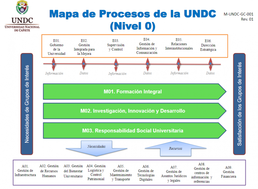 mapa-de-procesos-undc
